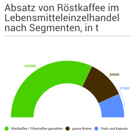 Absatz von Röstkaffee im Lebensmitteleinzelhandel nach Segmenten, in t