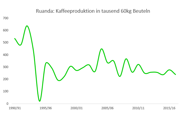 Kaffeeproduktion in Ruanda 1990-2016