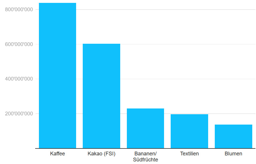 Diagramm mit den Top-5 Fairtrade Produkten Diagramm mit den Top-5 Fairtrade Produkten