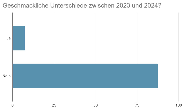 Wurden Geschmacksunterschiede festgestellt. Vergleich 2023 - 2024