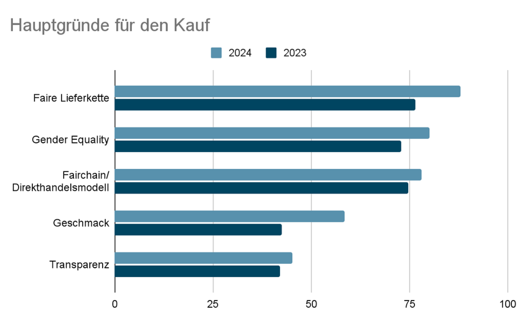 Statistik für Kaufgründe 20223 - 2024 im Vergleich