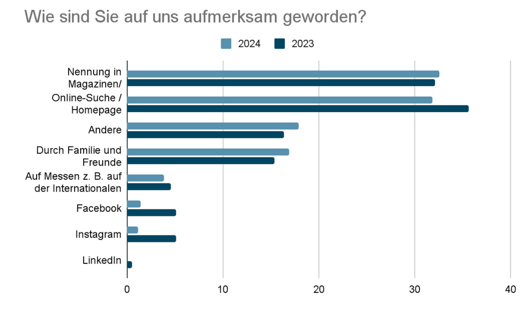 Wo sind Sie auf die Kaffee-Kooperative oder Angelique's Finest aufmerksam geworden?