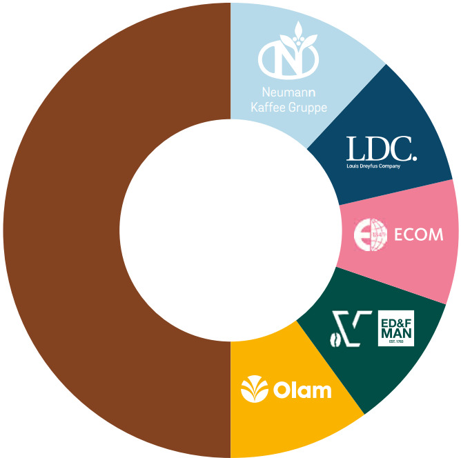 Grafik der größten Handelshäuser im weltweiten Kaffeemarkt.