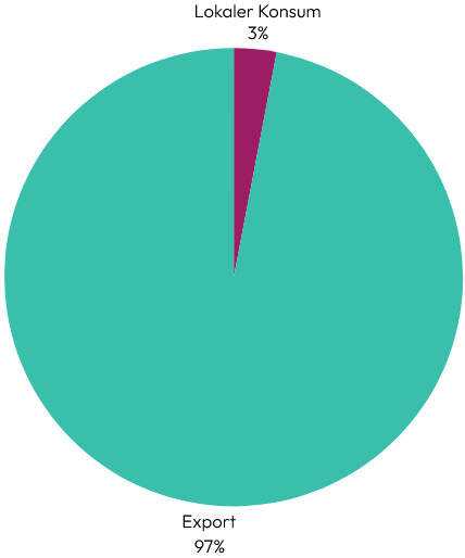 Kreisdiagramm Statistik Kuteesa 2019