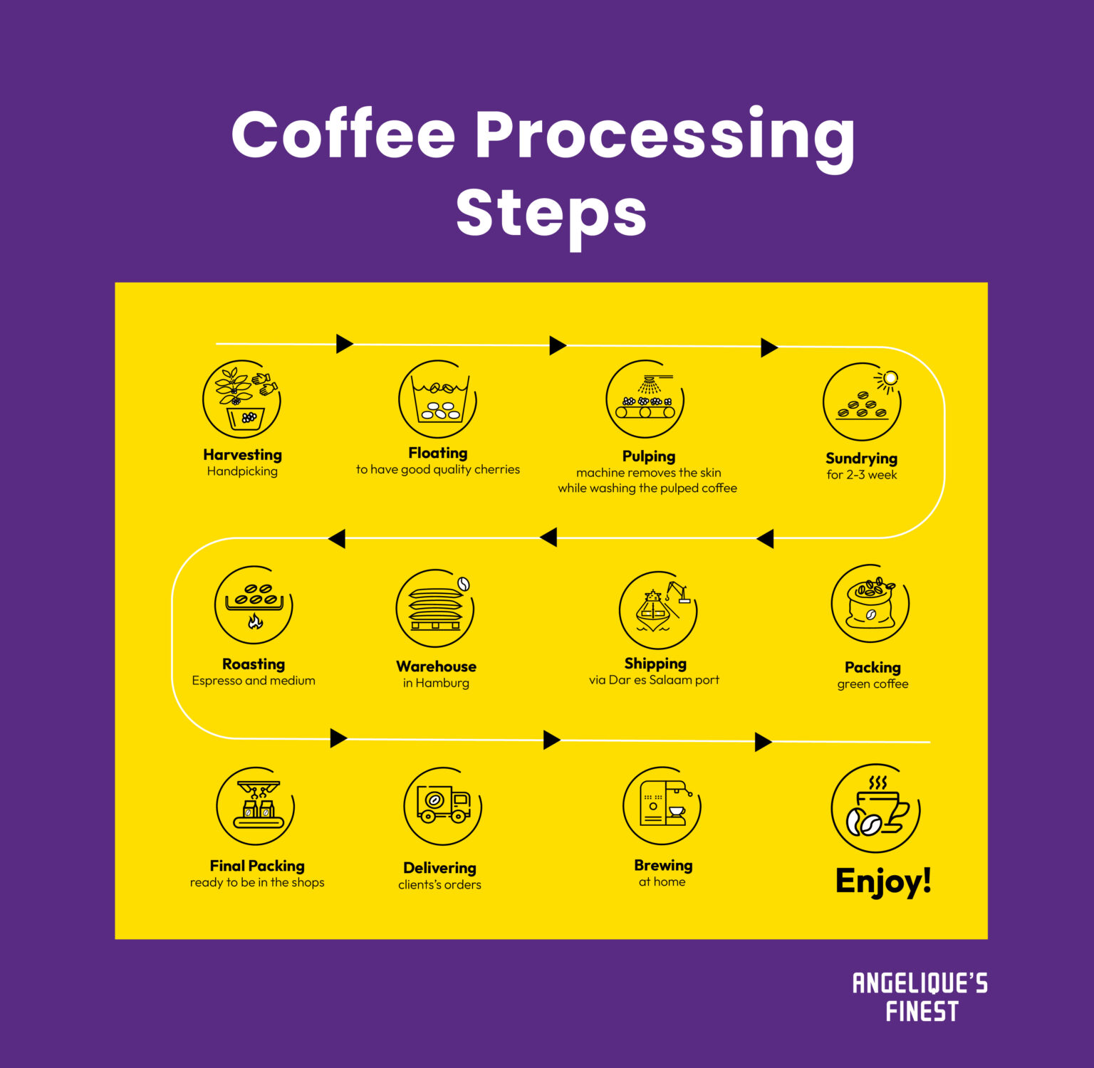 Arbeitsschritte für die Kaffee-Herstellung
